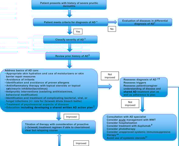 Algorithm for managing eczema